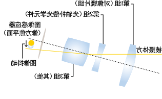 IS影像稳定器