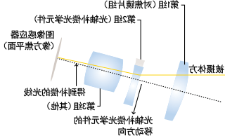 IS影像稳定器